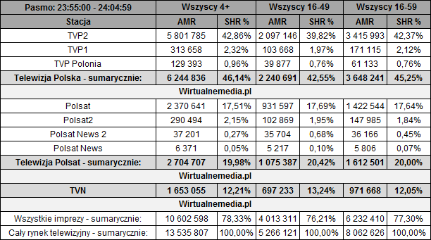 Для сравнения, год назад новый год с событием TVP (трансляция на TVP2 и TVP Polonia) приветствовали 4,32 миллиона зрителей, Polsat (Polsat, Polsat News и Polsat 2) - 4 миллиона, а TVN - 1,61 миллиона человек